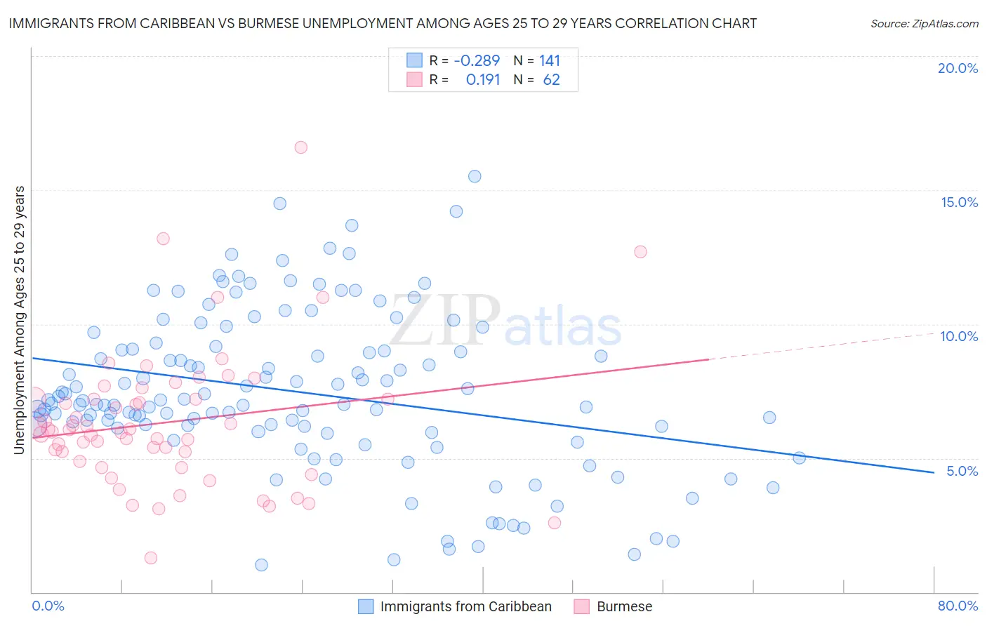 Immigrants from Caribbean vs Burmese Unemployment Among Ages 25 to 29 years