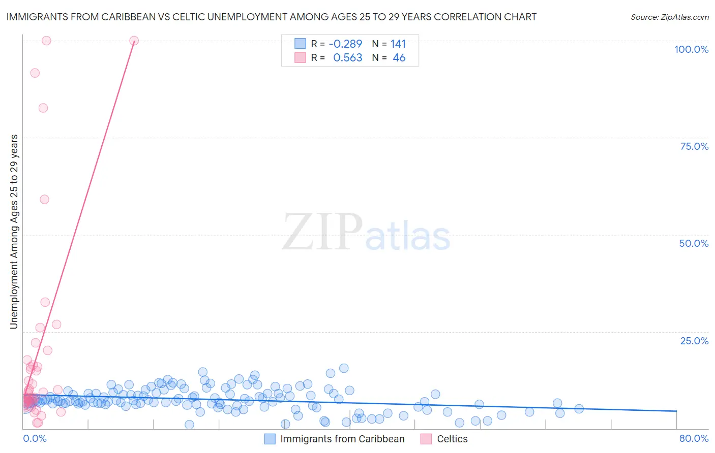 Immigrants from Caribbean vs Celtic Unemployment Among Ages 25 to 29 years