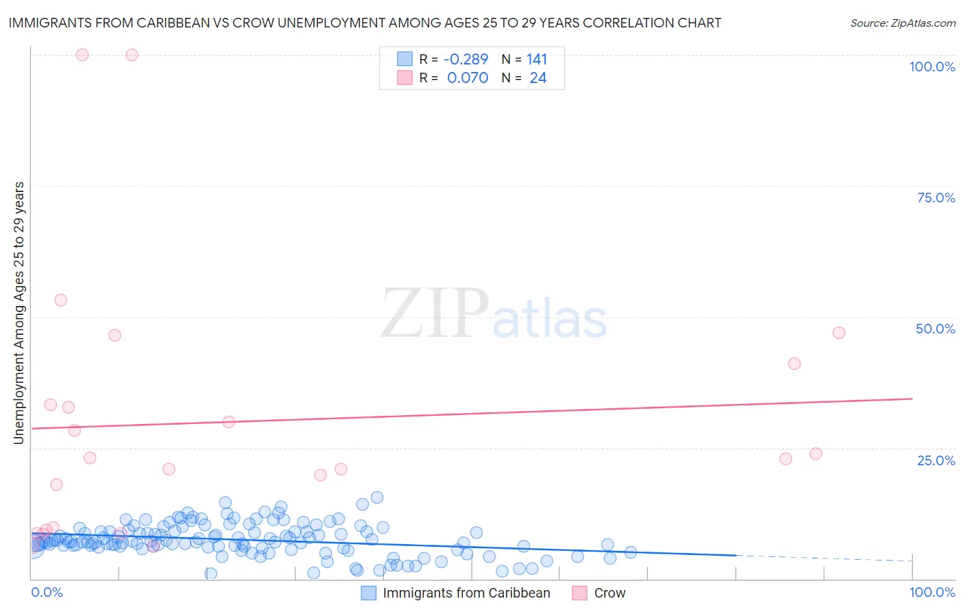 Immigrants from Caribbean vs Crow Unemployment Among Ages 25 to 29 years