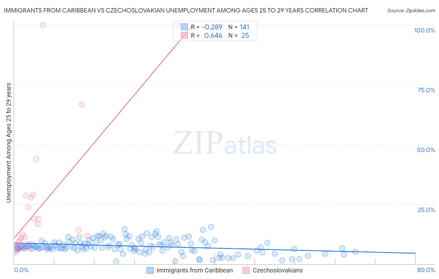 Immigrants from Caribbean vs Czechoslovakian Unemployment Among Ages 25 to 29 years