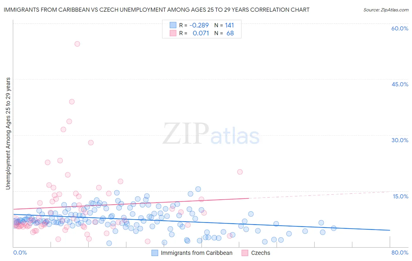 Immigrants from Caribbean vs Czech Unemployment Among Ages 25 to 29 years