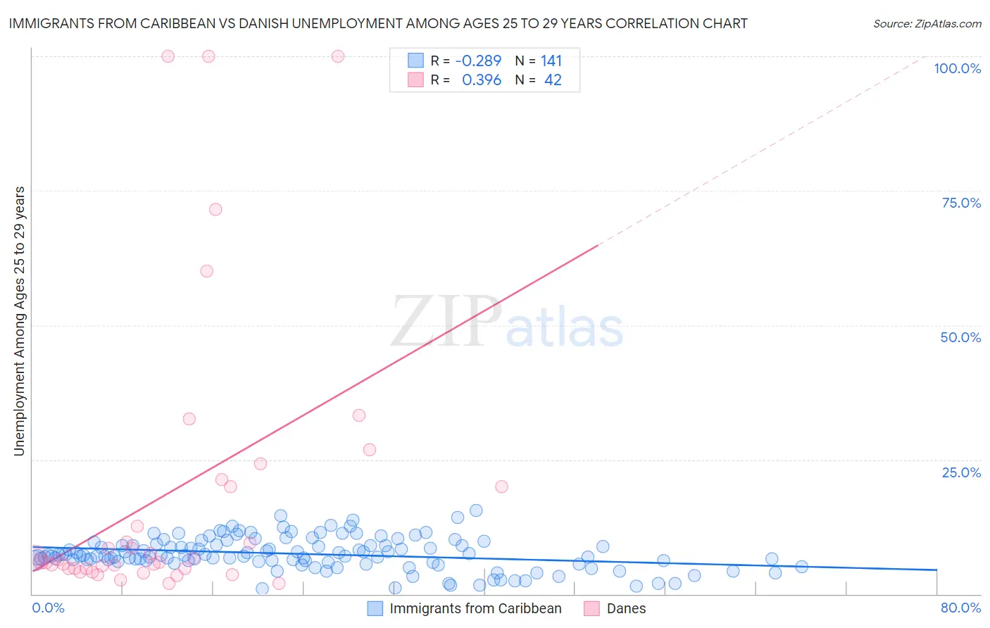 Immigrants from Caribbean vs Danish Unemployment Among Ages 25 to 29 years
