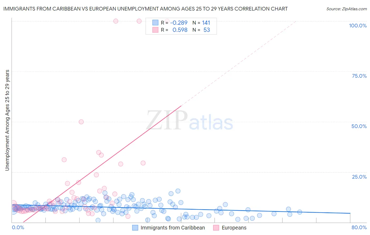 Immigrants from Caribbean vs European Unemployment Among Ages 25 to 29 years