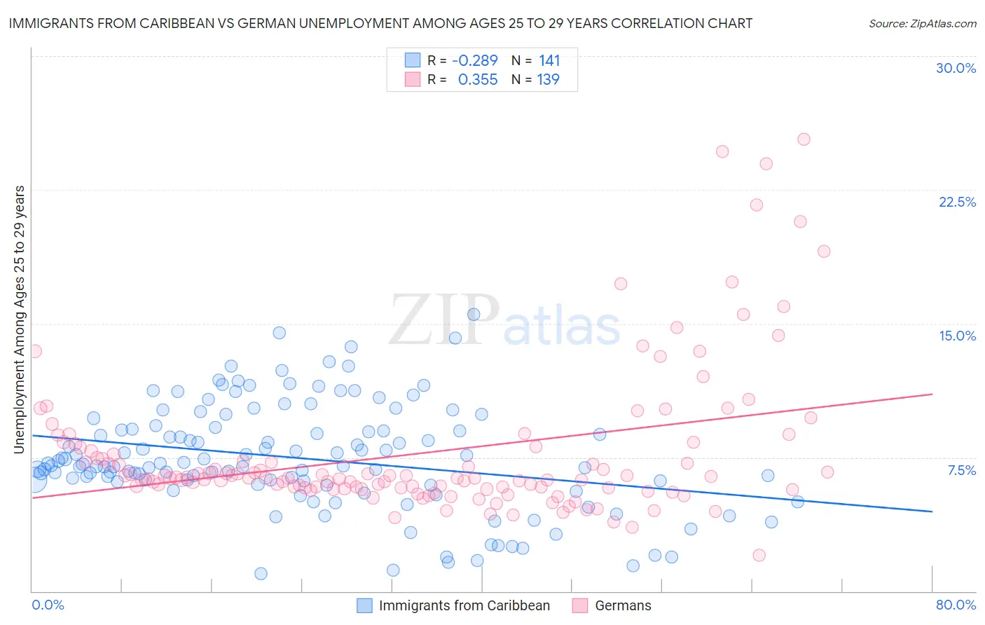 Immigrants from Caribbean vs German Unemployment Among Ages 25 to 29 years