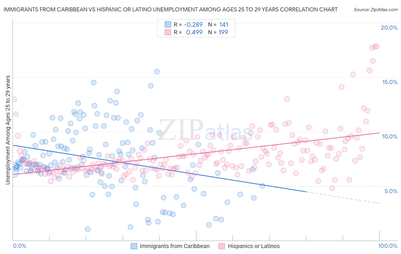 Immigrants from Caribbean vs Hispanic or Latino Unemployment Among Ages 25 to 29 years