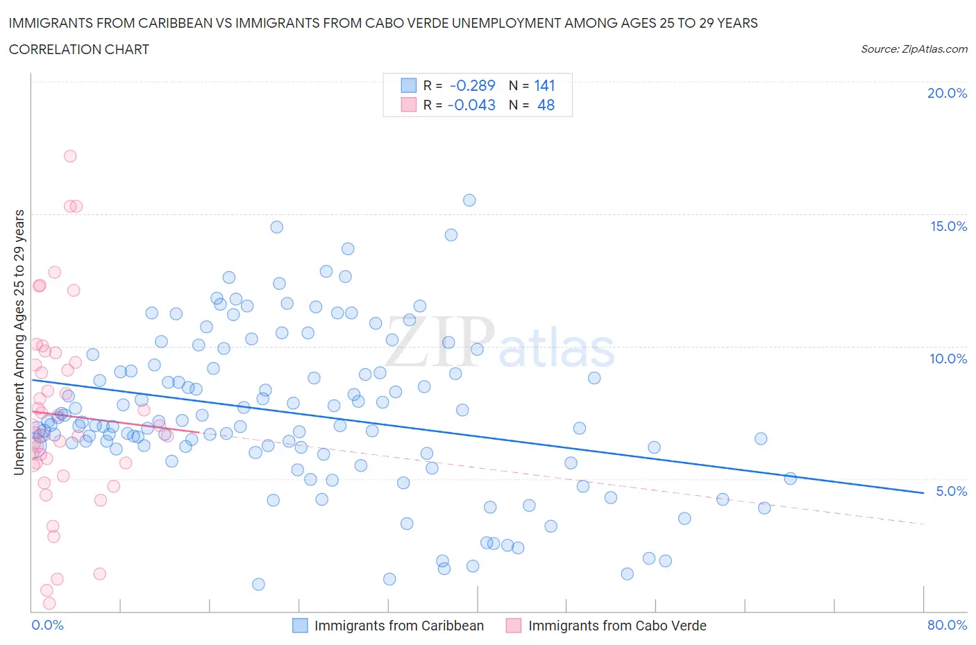 Immigrants from Caribbean vs Immigrants from Cabo Verde Unemployment Among Ages 25 to 29 years