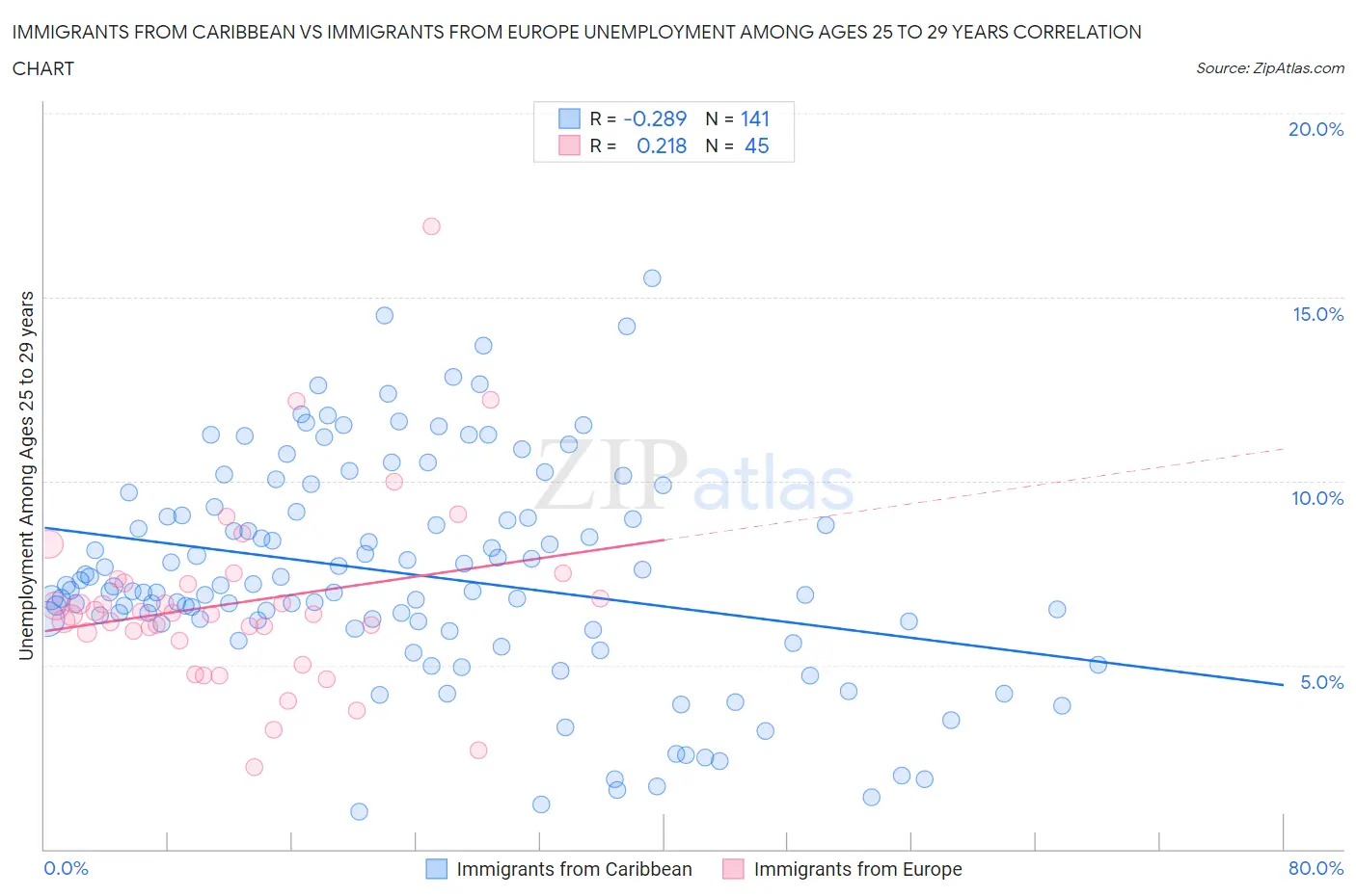 Immigrants from Caribbean vs Immigrants from Europe Unemployment Among Ages 25 to 29 years