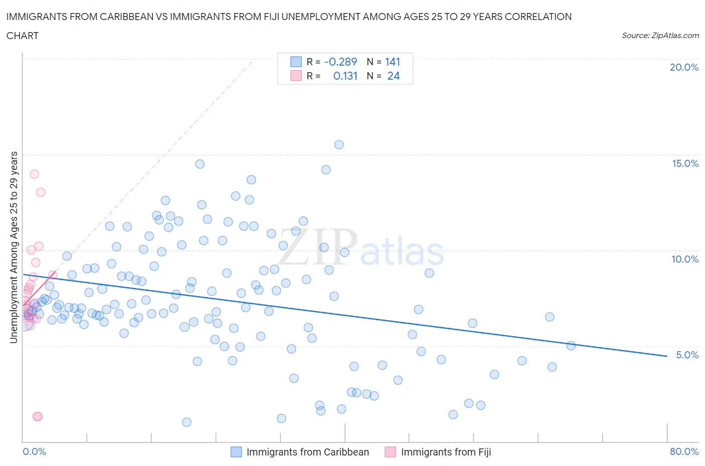 Immigrants from Caribbean vs Immigrants from Fiji Unemployment Among Ages 25 to 29 years