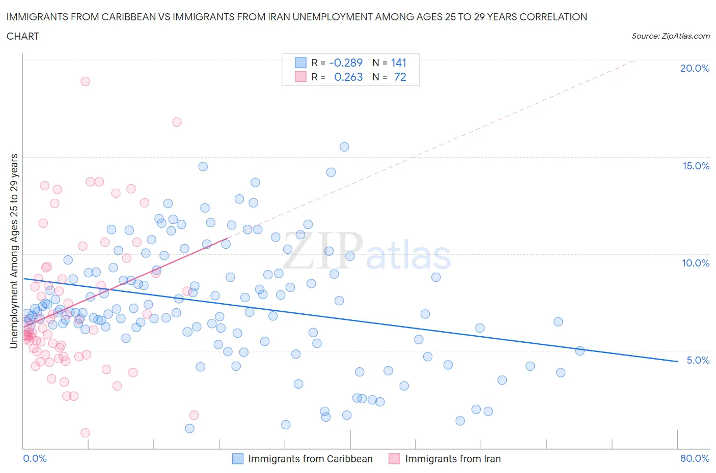 Immigrants from Caribbean vs Immigrants from Iran Unemployment Among Ages 25 to 29 years