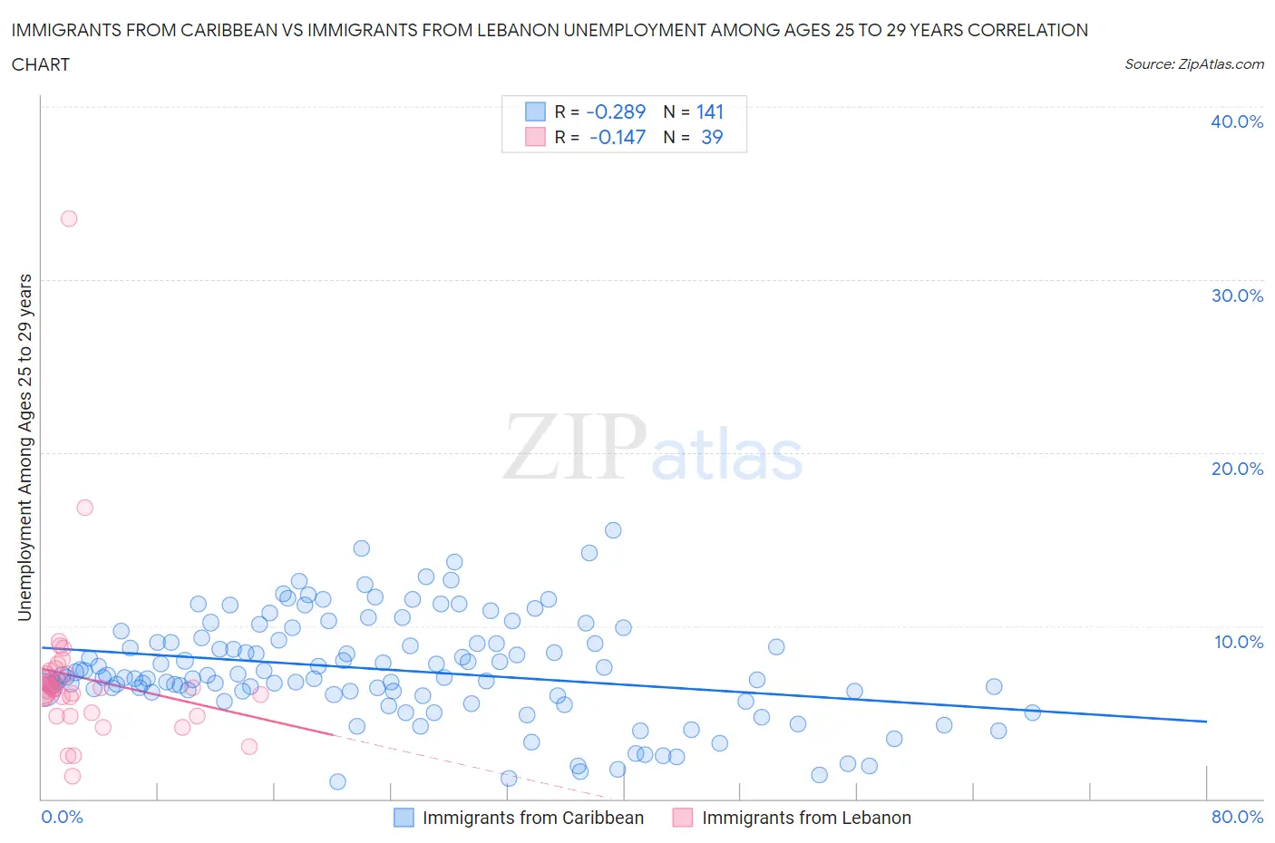 Immigrants from Caribbean vs Immigrants from Lebanon Unemployment Among Ages 25 to 29 years