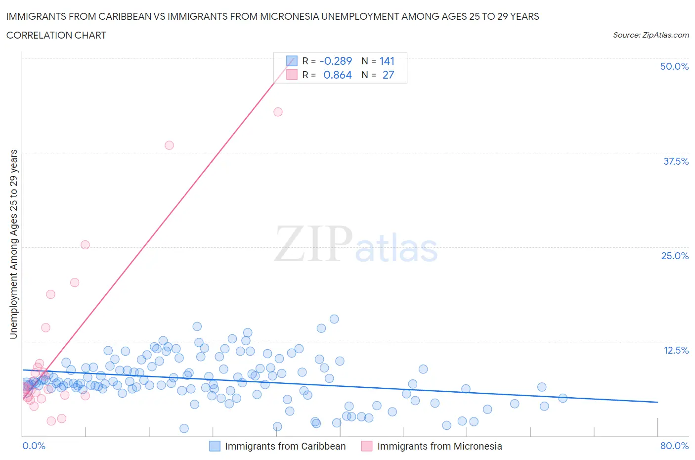 Immigrants from Caribbean vs Immigrants from Micronesia Unemployment Among Ages 25 to 29 years