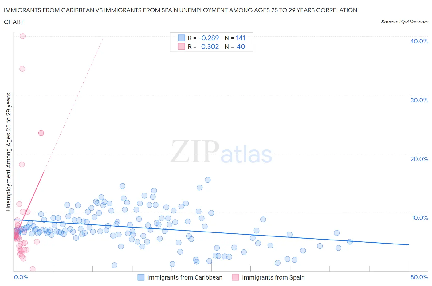 Immigrants from Caribbean vs Immigrants from Spain Unemployment Among Ages 25 to 29 years