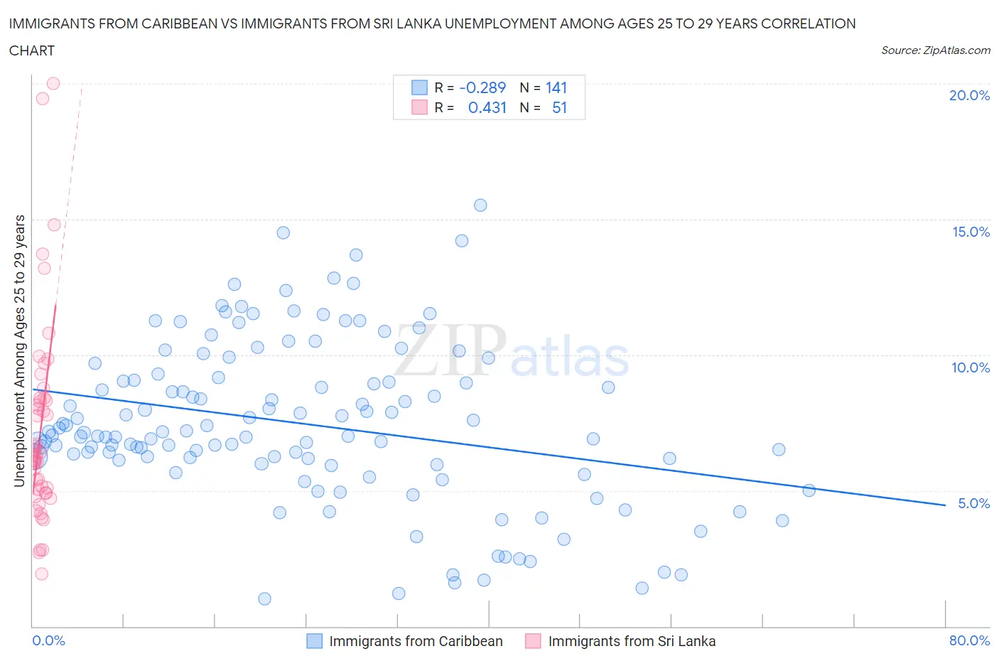 Immigrants from Caribbean vs Immigrants from Sri Lanka Unemployment Among Ages 25 to 29 years