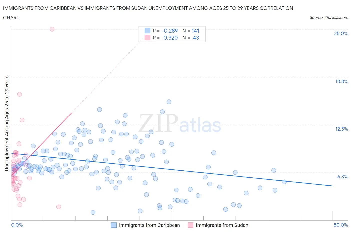 Immigrants from Caribbean vs Immigrants from Sudan Unemployment Among Ages 25 to 29 years