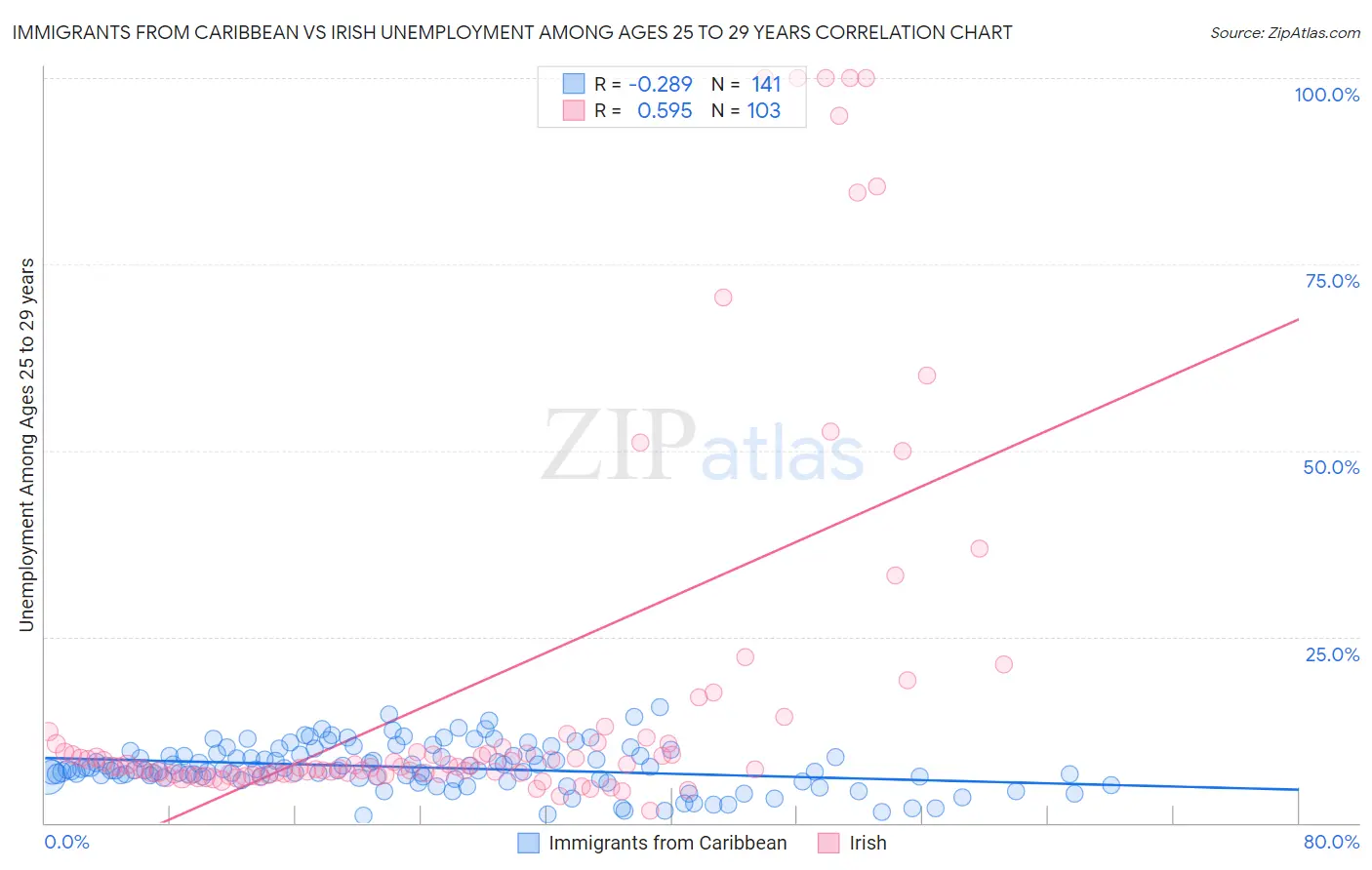 Immigrants from Caribbean vs Irish Unemployment Among Ages 25 to 29 years