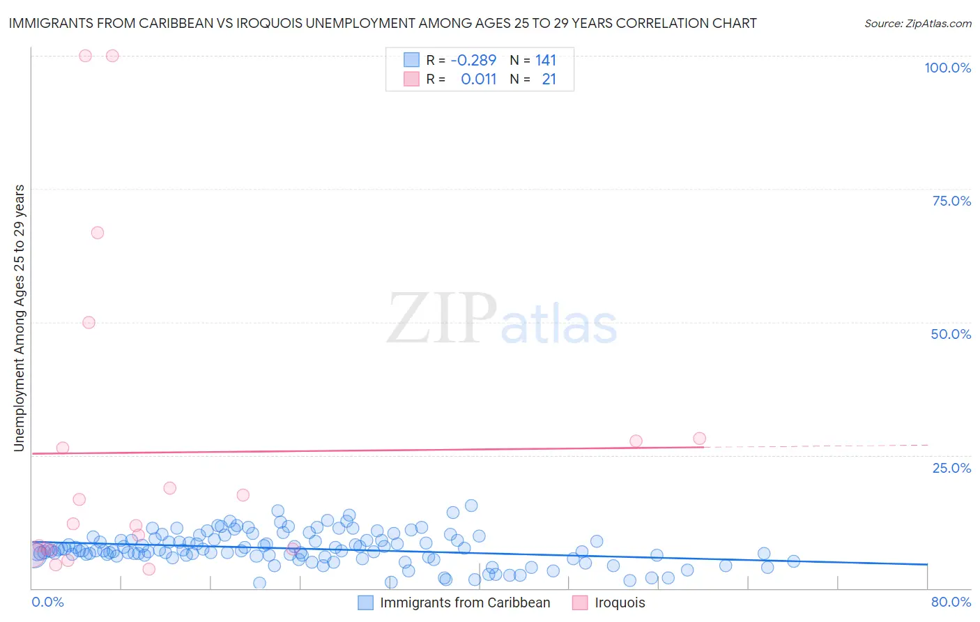 Immigrants from Caribbean vs Iroquois Unemployment Among Ages 25 to 29 years