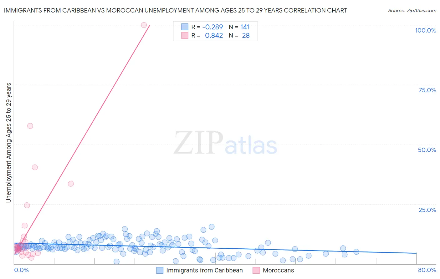 Immigrants from Caribbean vs Moroccan Unemployment Among Ages 25 to 29 years