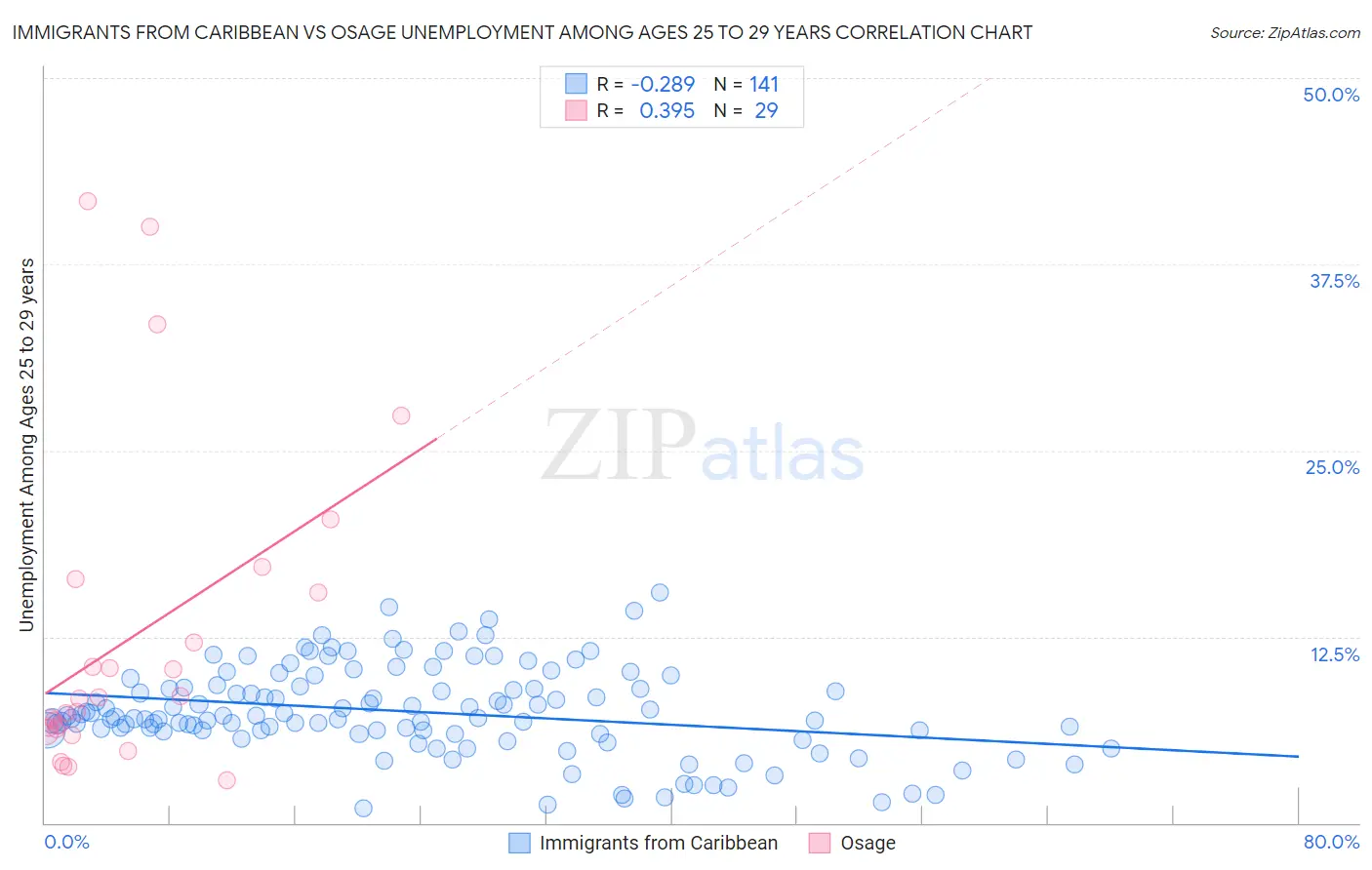 Immigrants from Caribbean vs Osage Unemployment Among Ages 25 to 29 years