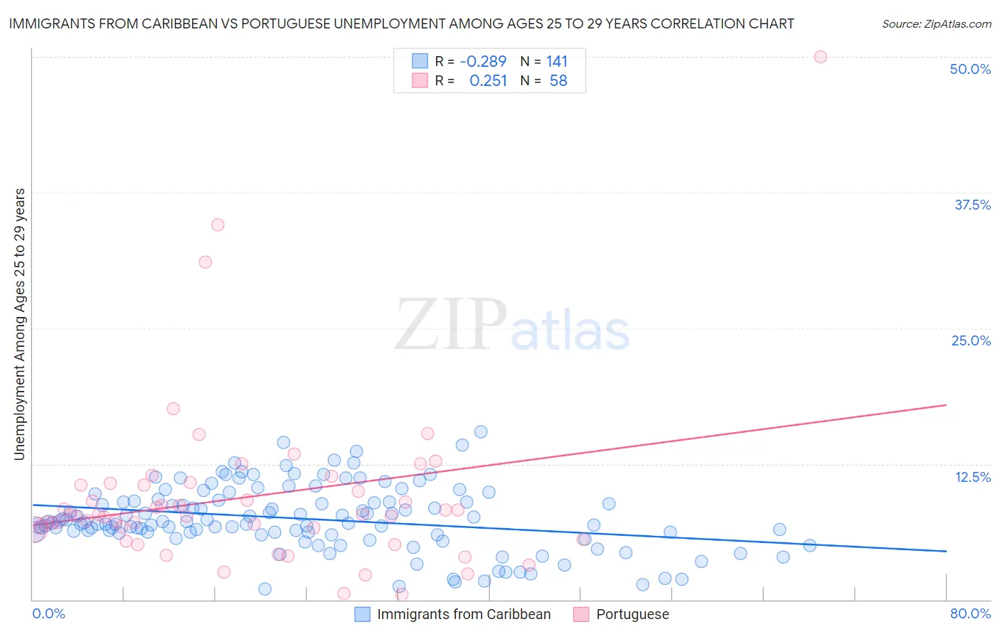 Immigrants from Caribbean vs Portuguese Unemployment Among Ages 25 to 29 years