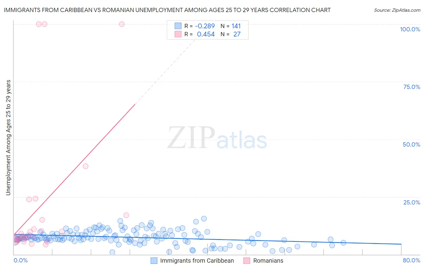 Immigrants from Caribbean vs Romanian Unemployment Among Ages 25 to 29 years