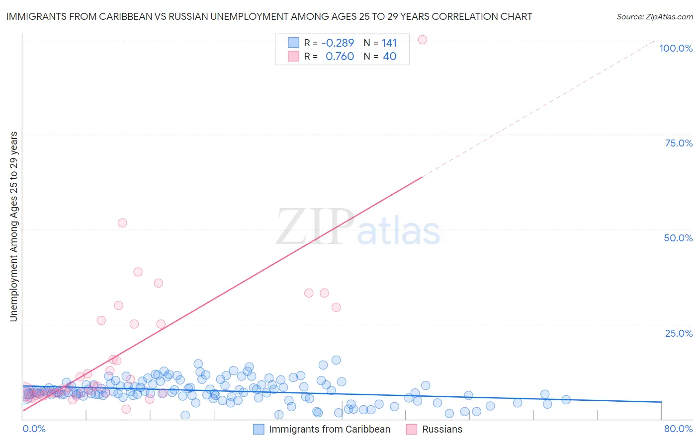 Immigrants from Caribbean vs Russian Unemployment Among Ages 25 to 29 years