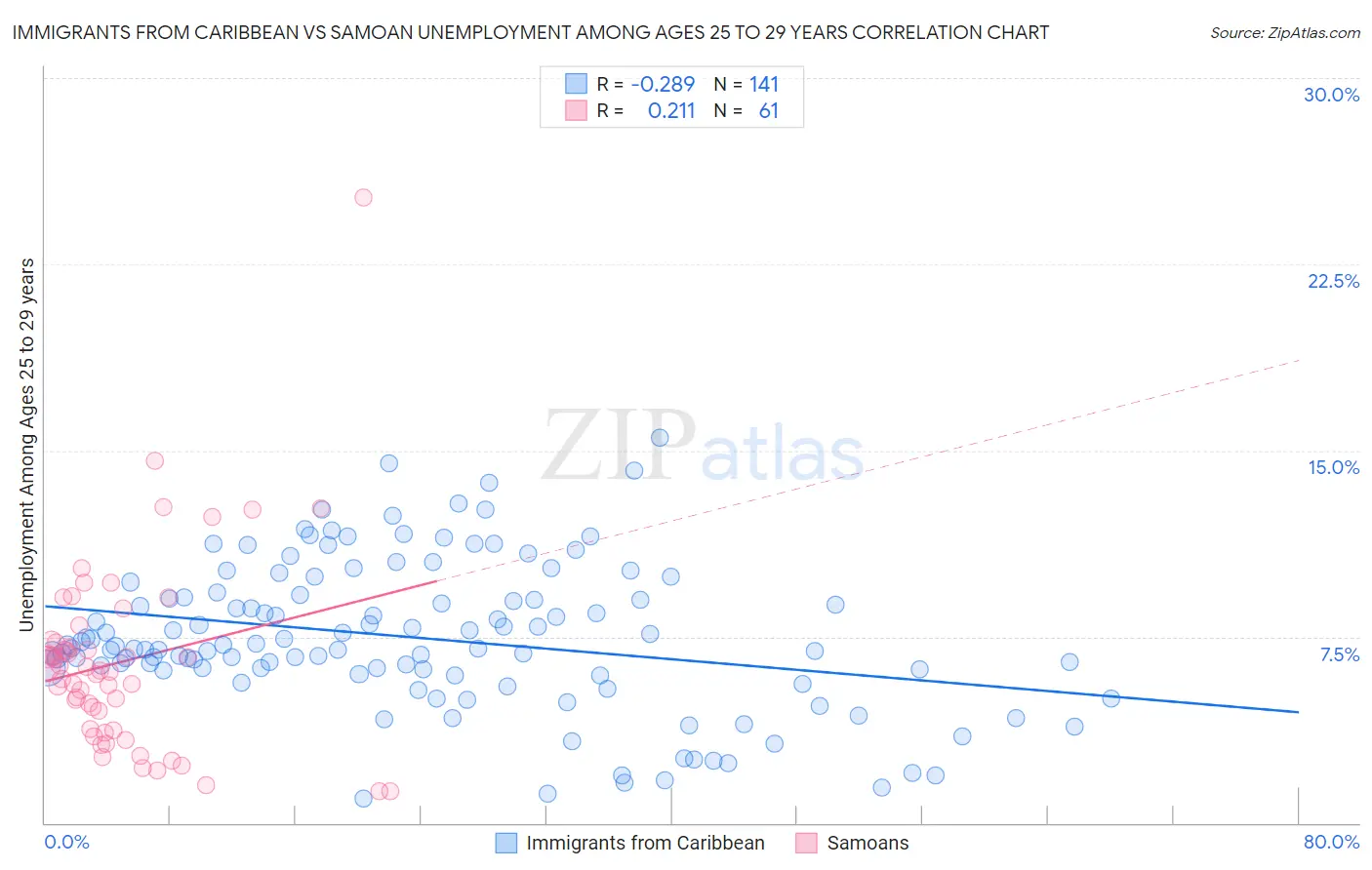 Immigrants from Caribbean vs Samoan Unemployment Among Ages 25 to 29 years