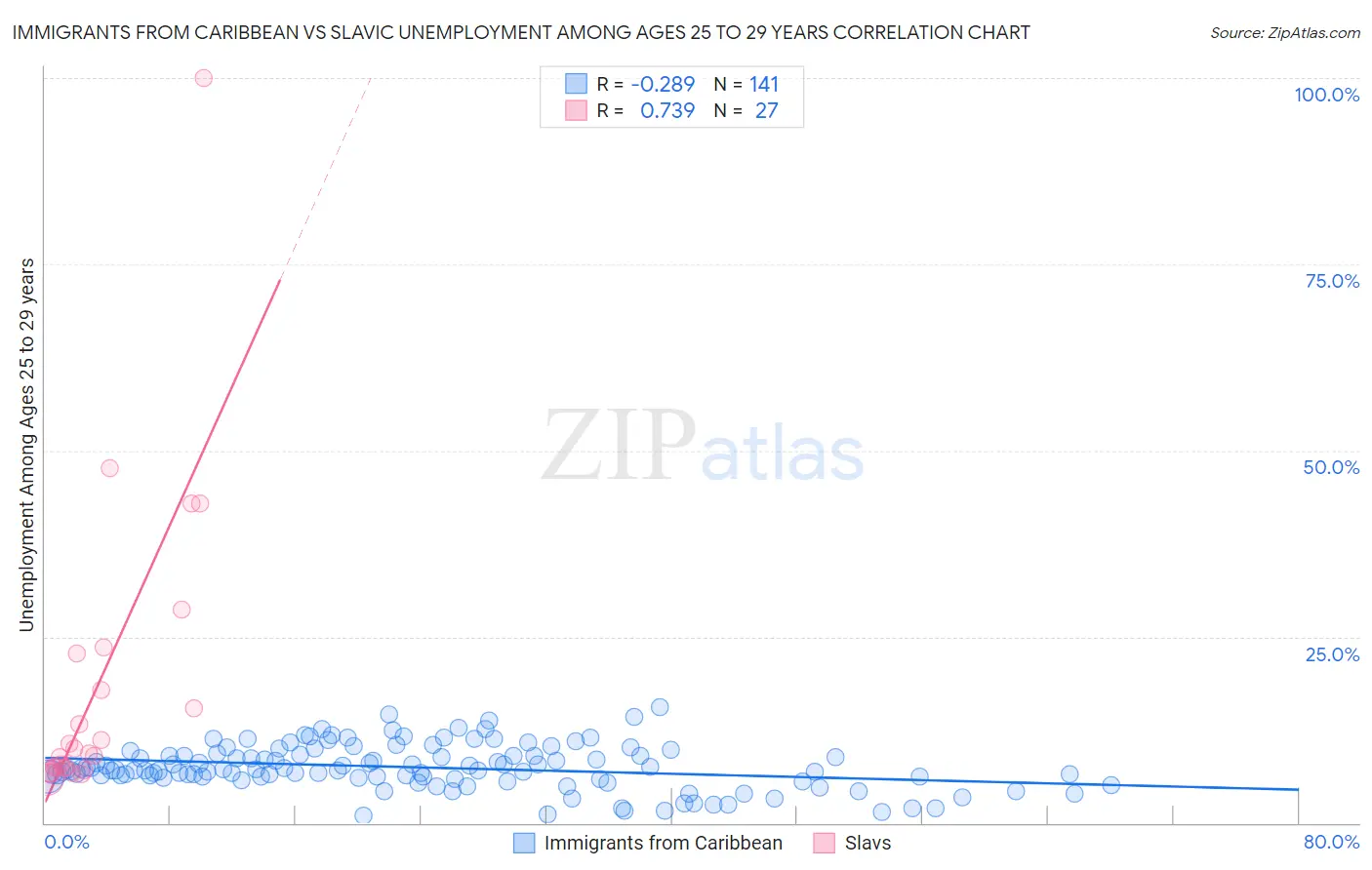 Immigrants from Caribbean vs Slavic Unemployment Among Ages 25 to 29 years