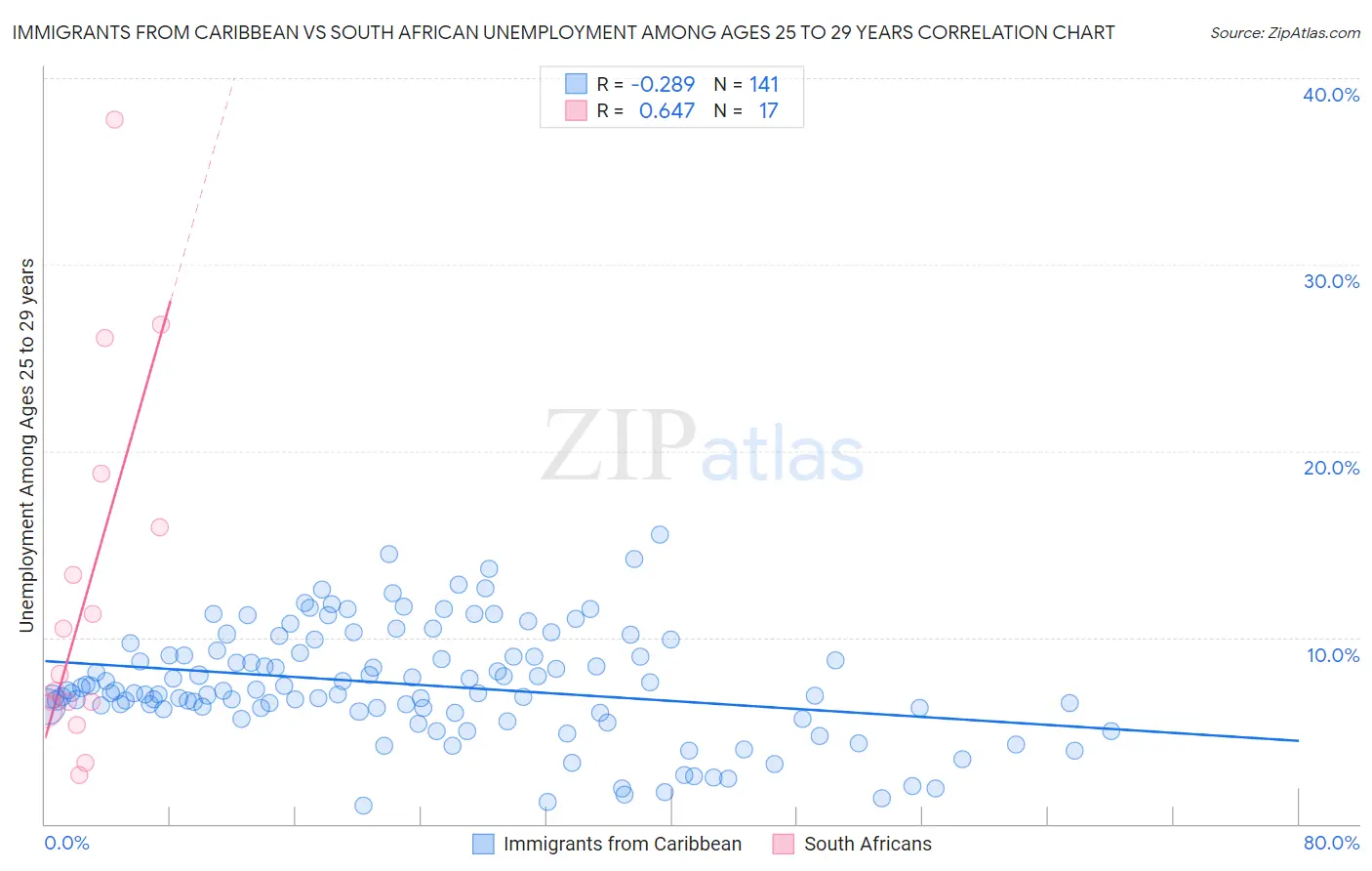 Immigrants from Caribbean vs South African Unemployment Among Ages 25 to 29 years