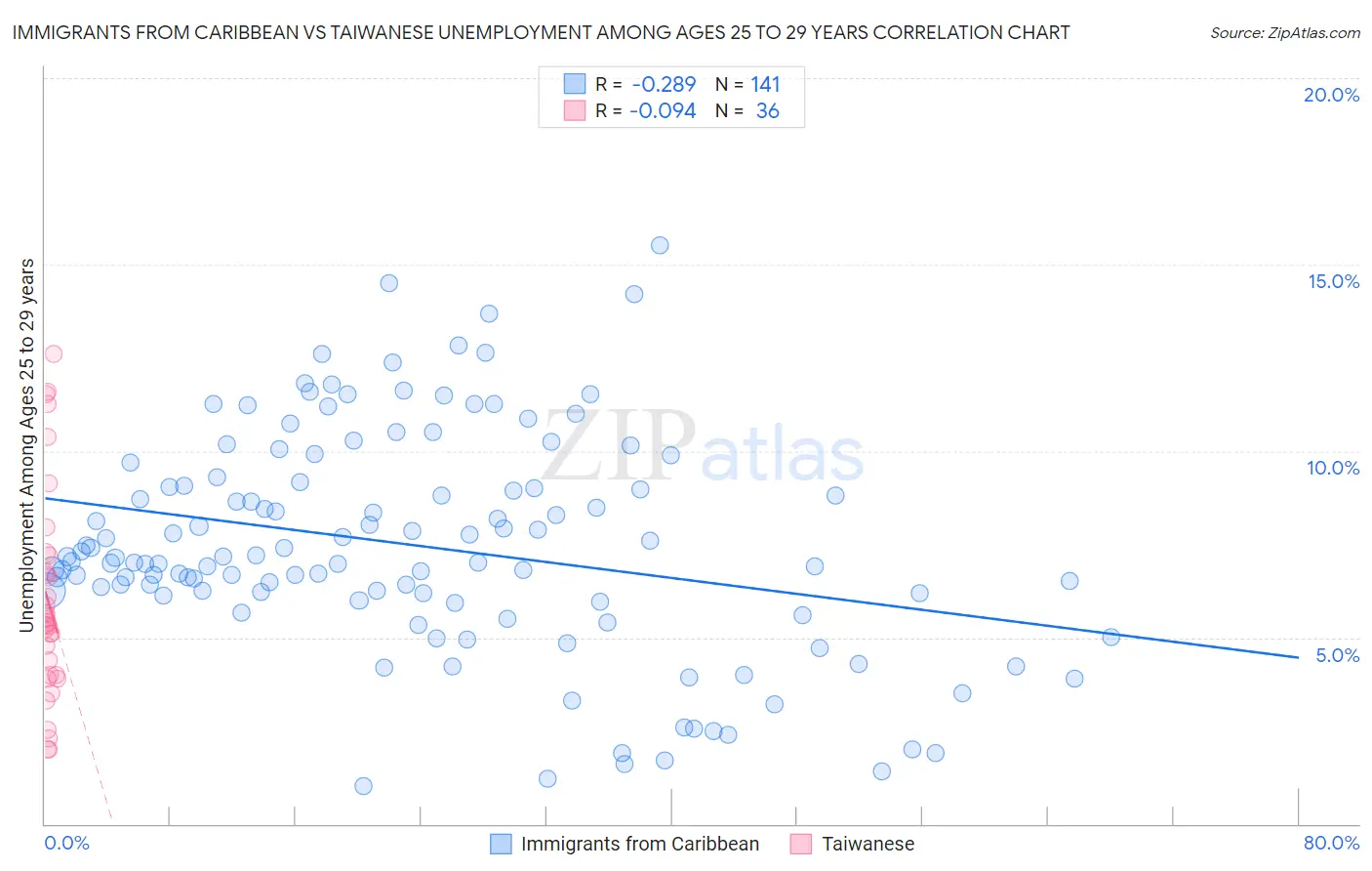 Immigrants from Caribbean vs Taiwanese Unemployment Among Ages 25 to 29 years