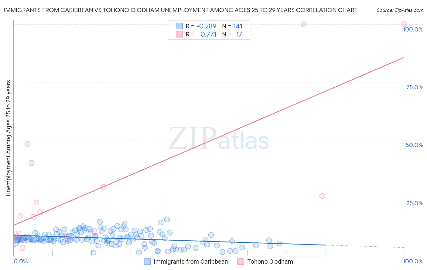 Immigrants from Caribbean vs Tohono O'odham Unemployment Among Ages 25 to 29 years