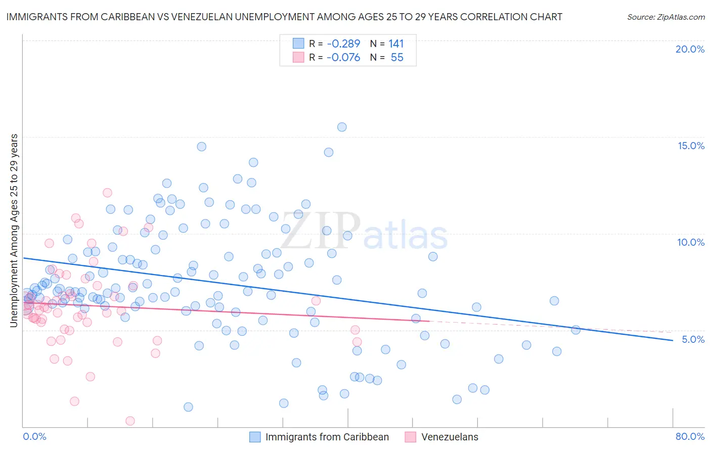 Immigrants from Caribbean vs Venezuelan Unemployment Among Ages 25 to 29 years