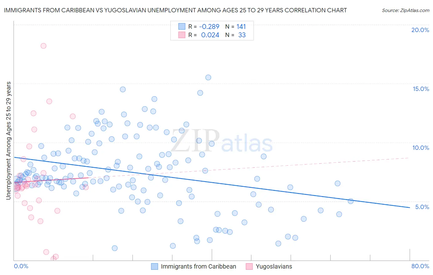 Immigrants from Caribbean vs Yugoslavian Unemployment Among Ages 25 to 29 years