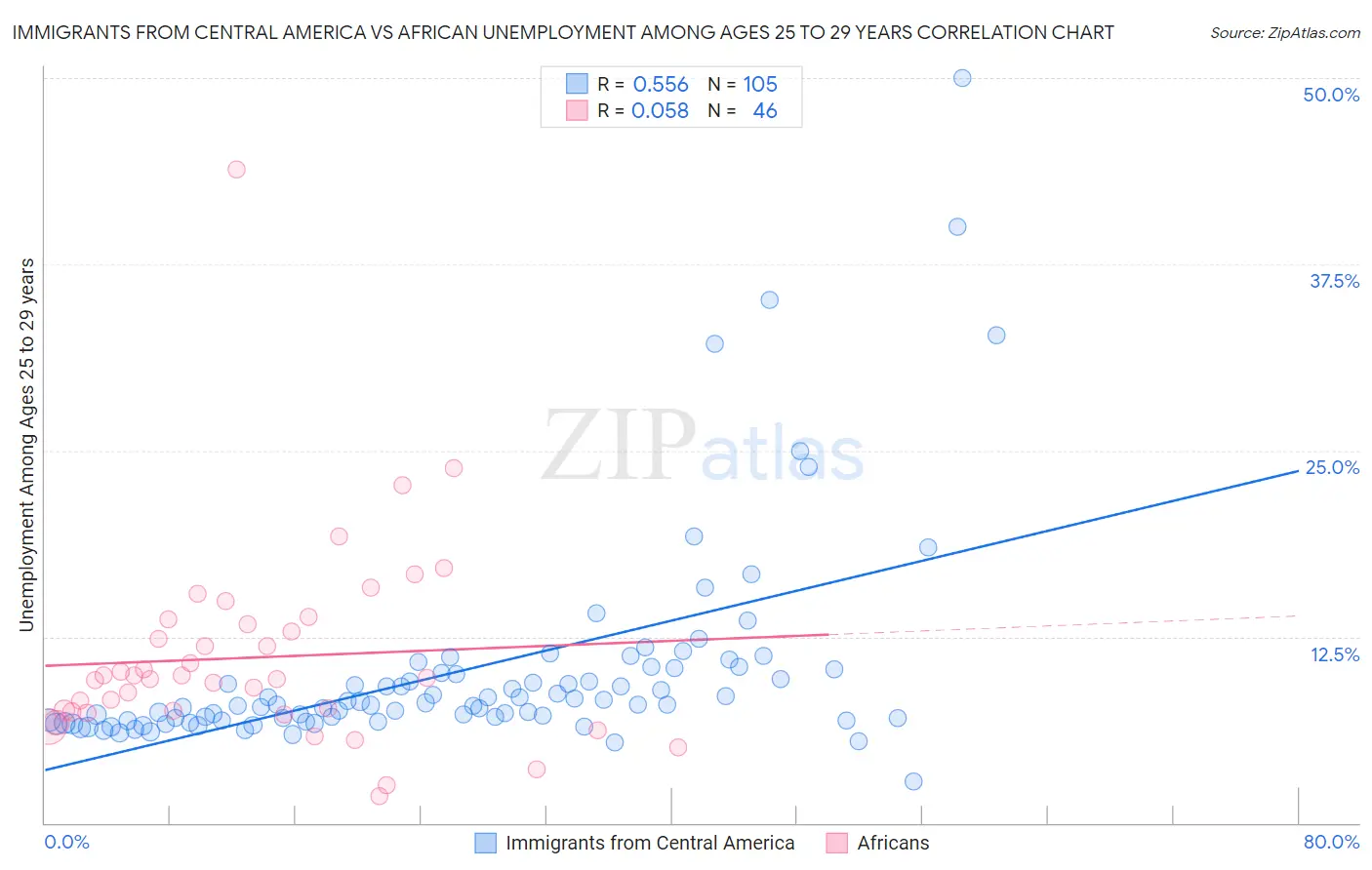 Immigrants from Central America vs African Unemployment Among Ages 25 to 29 years