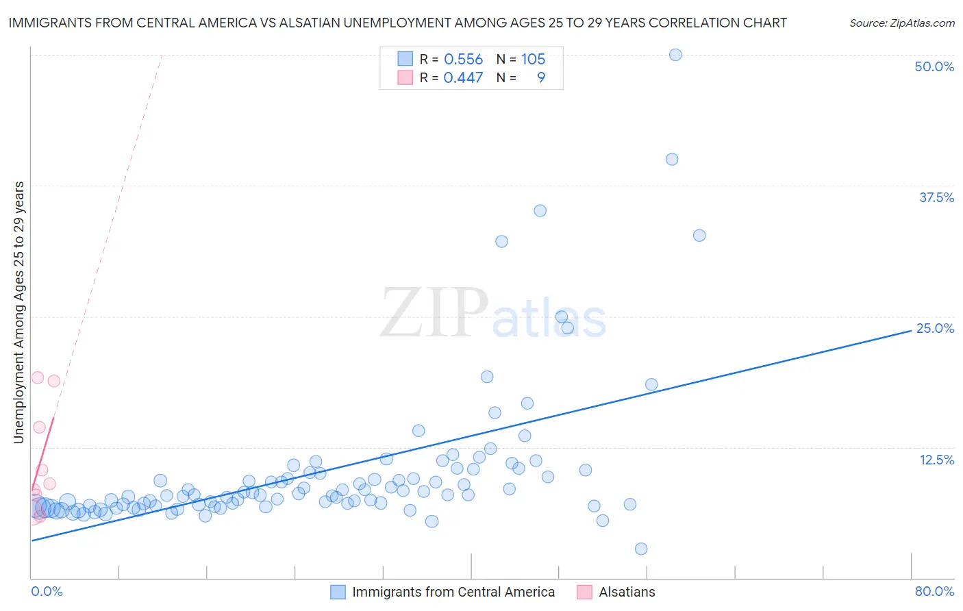 Immigrants from Central America vs Alsatian Unemployment Among Ages 25 to 29 years