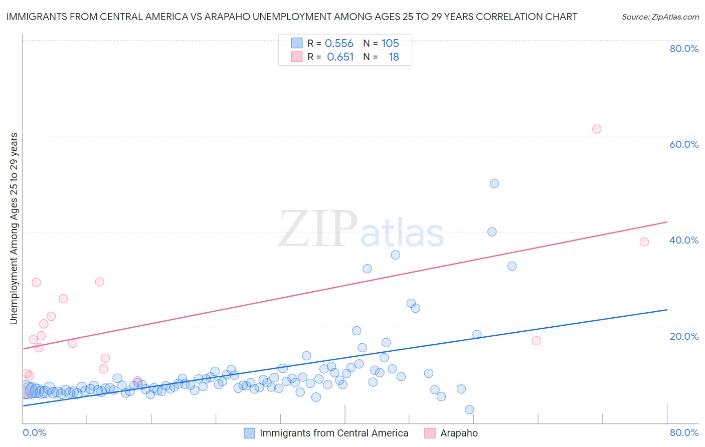 Immigrants from Central America vs Arapaho Unemployment Among Ages 25 to 29 years