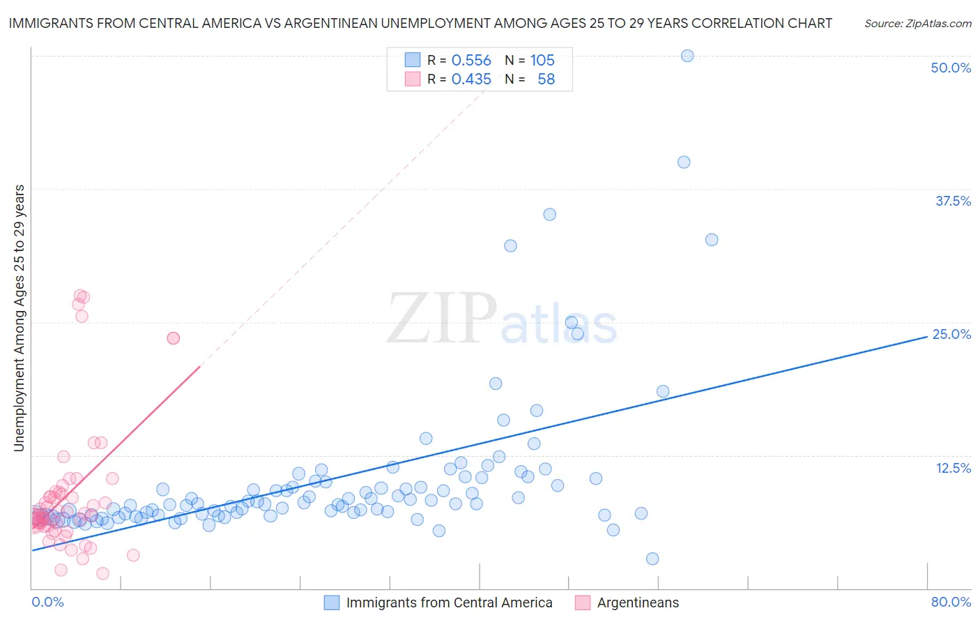 Immigrants from Central America vs Argentinean Unemployment Among Ages 25 to 29 years