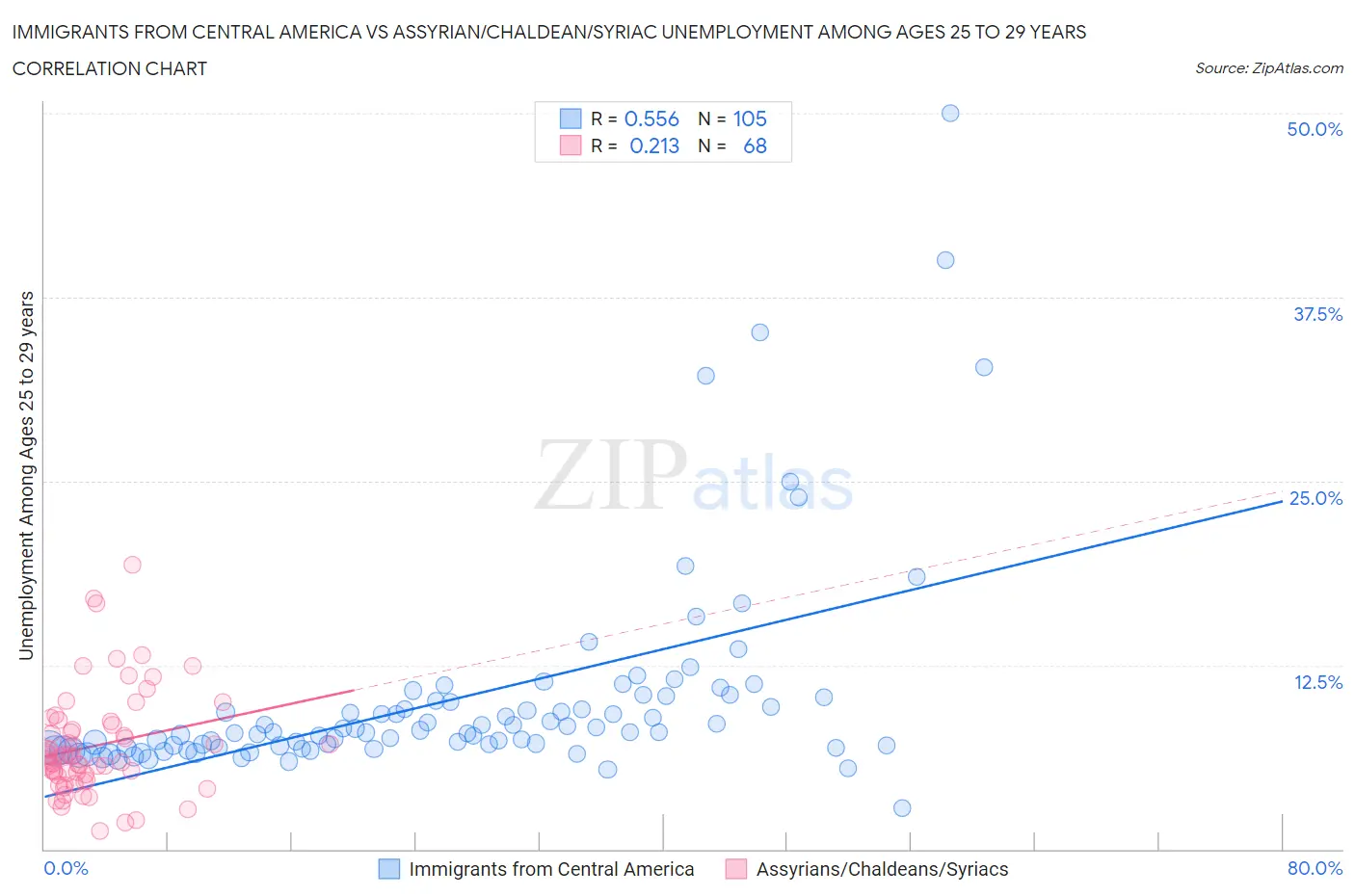 Immigrants from Central America vs Assyrian/Chaldean/Syriac Unemployment Among Ages 25 to 29 years