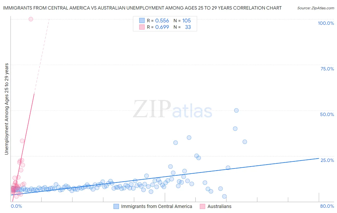 Immigrants from Central America vs Australian Unemployment Among Ages 25 to 29 years
