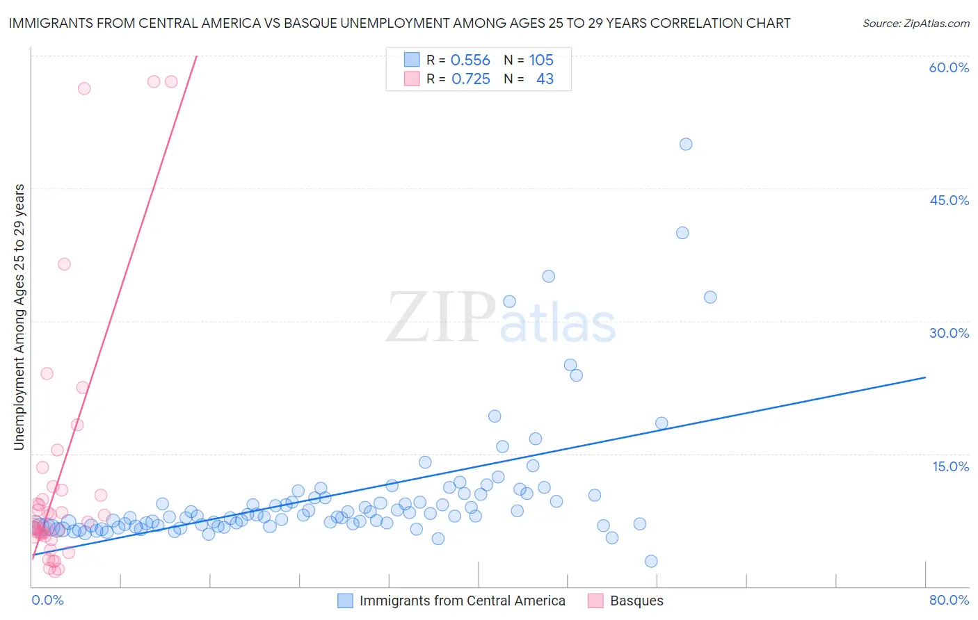 Immigrants from Central America vs Basque Unemployment Among Ages 25 to 29 years