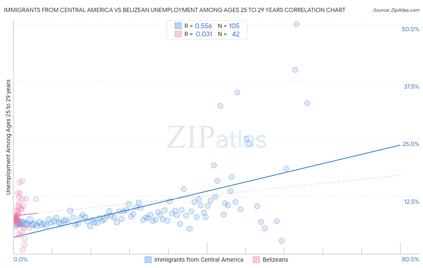 Immigrants from Central America vs Belizean Unemployment Among Ages 25 to 29 years