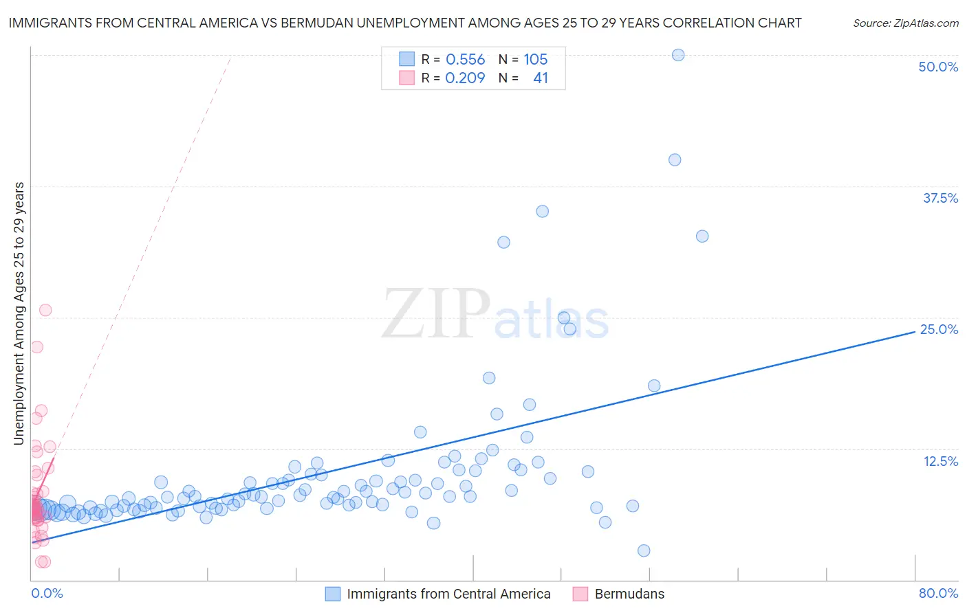 Immigrants from Central America vs Bermudan Unemployment Among Ages 25 to 29 years