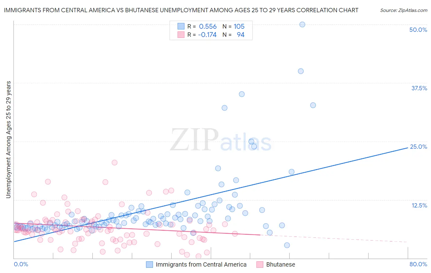 Immigrants from Central America vs Bhutanese Unemployment Among Ages 25 to 29 years