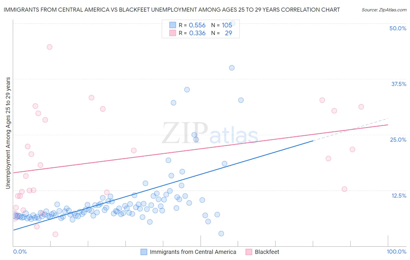 Immigrants from Central America vs Blackfeet Unemployment Among Ages 25 to 29 years