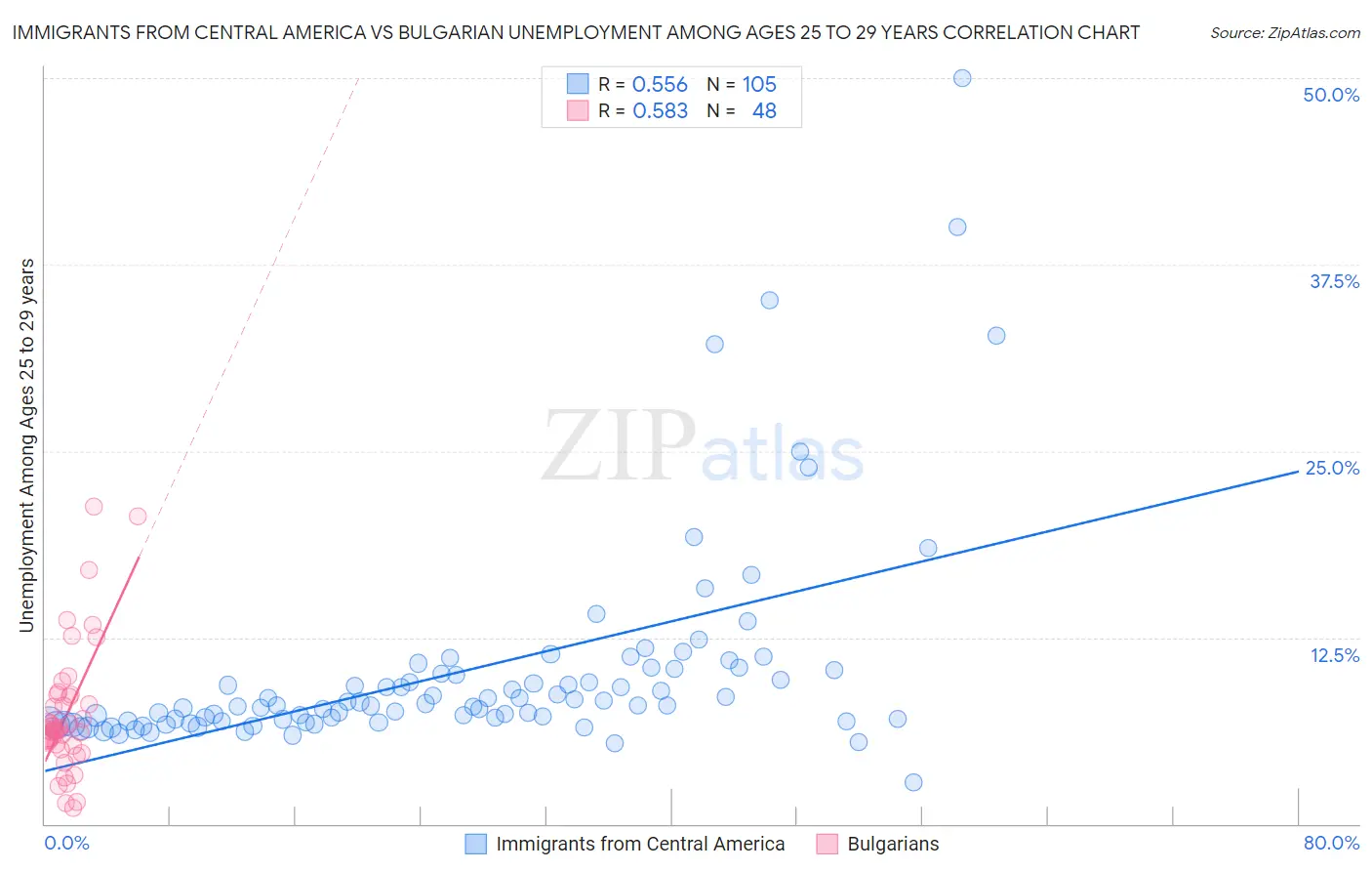 Immigrants from Central America vs Bulgarian Unemployment Among Ages 25 to 29 years