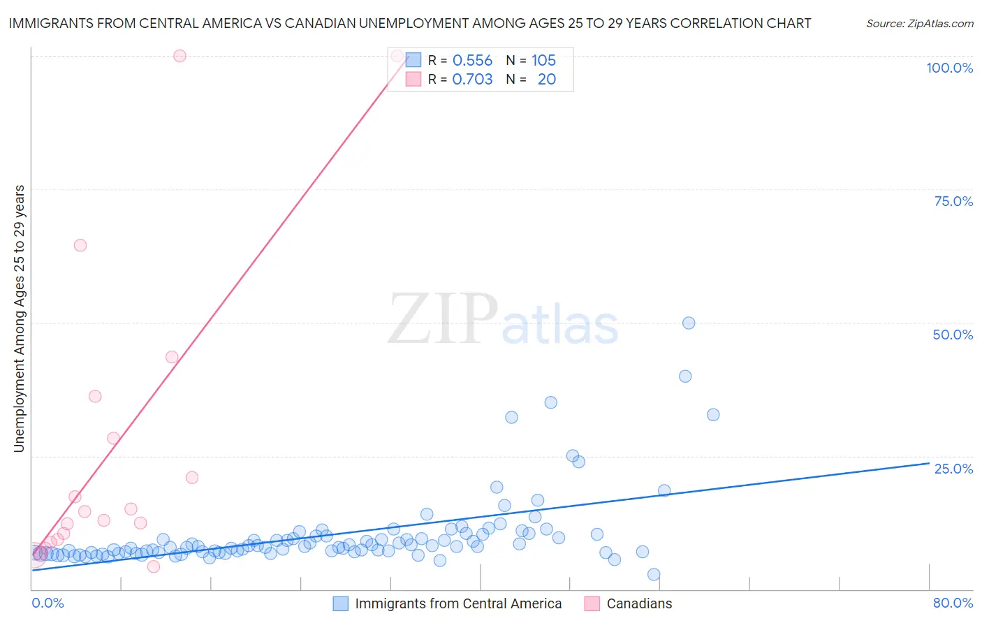 Immigrants from Central America vs Canadian Unemployment Among Ages 25 to 29 years