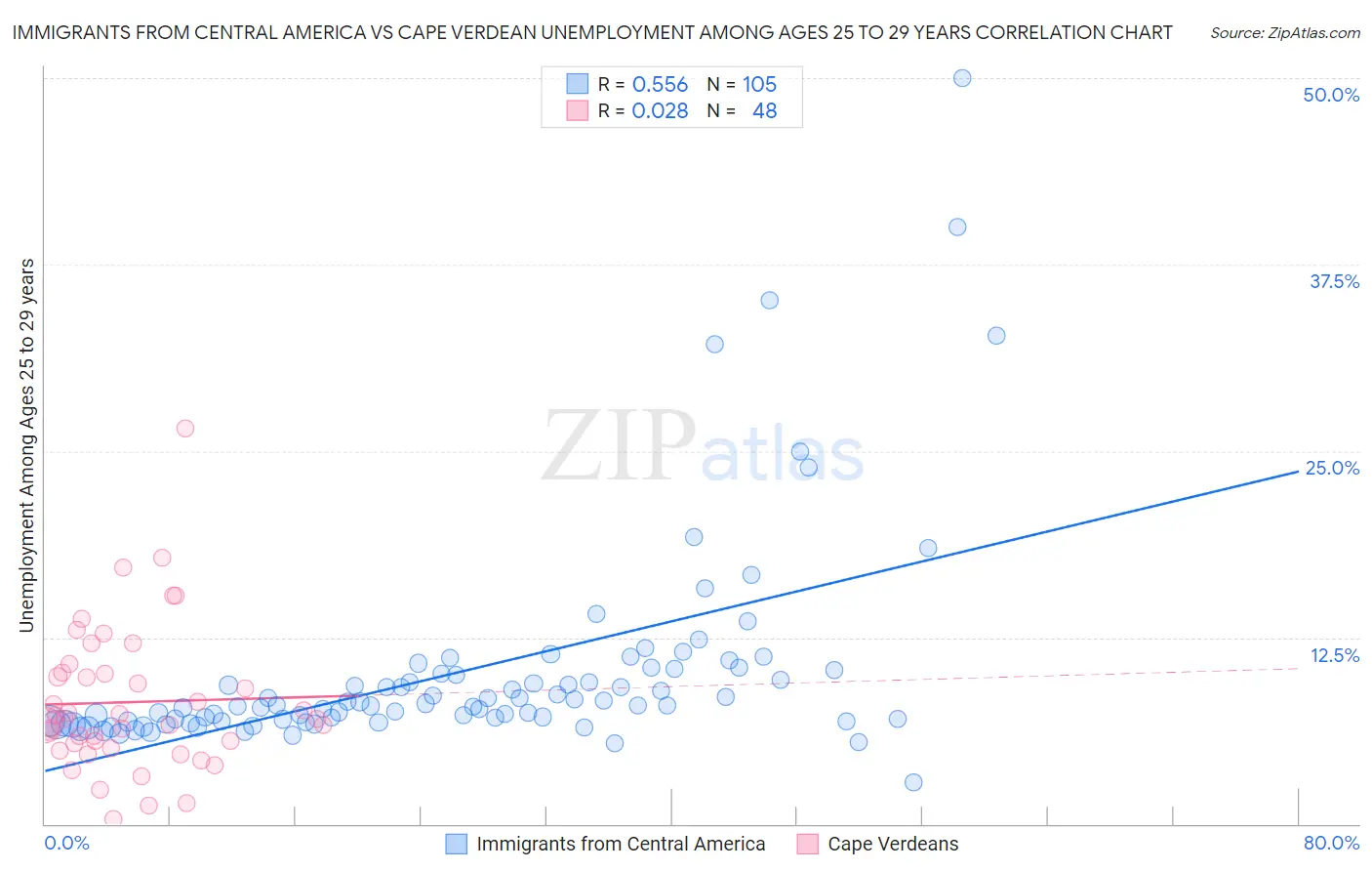 Immigrants from Central America vs Cape Verdean Unemployment Among Ages 25 to 29 years