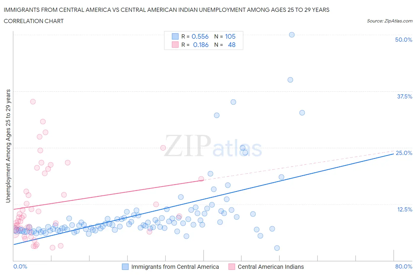 Immigrants from Central America vs Central American Indian Unemployment Among Ages 25 to 29 years
