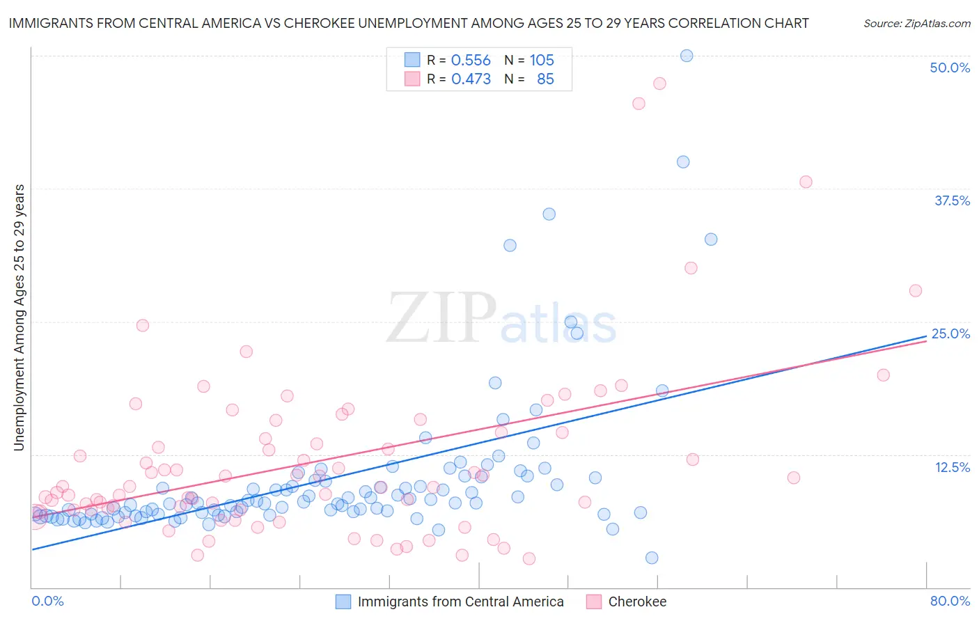 Immigrants from Central America vs Cherokee Unemployment Among Ages 25 to 29 years
