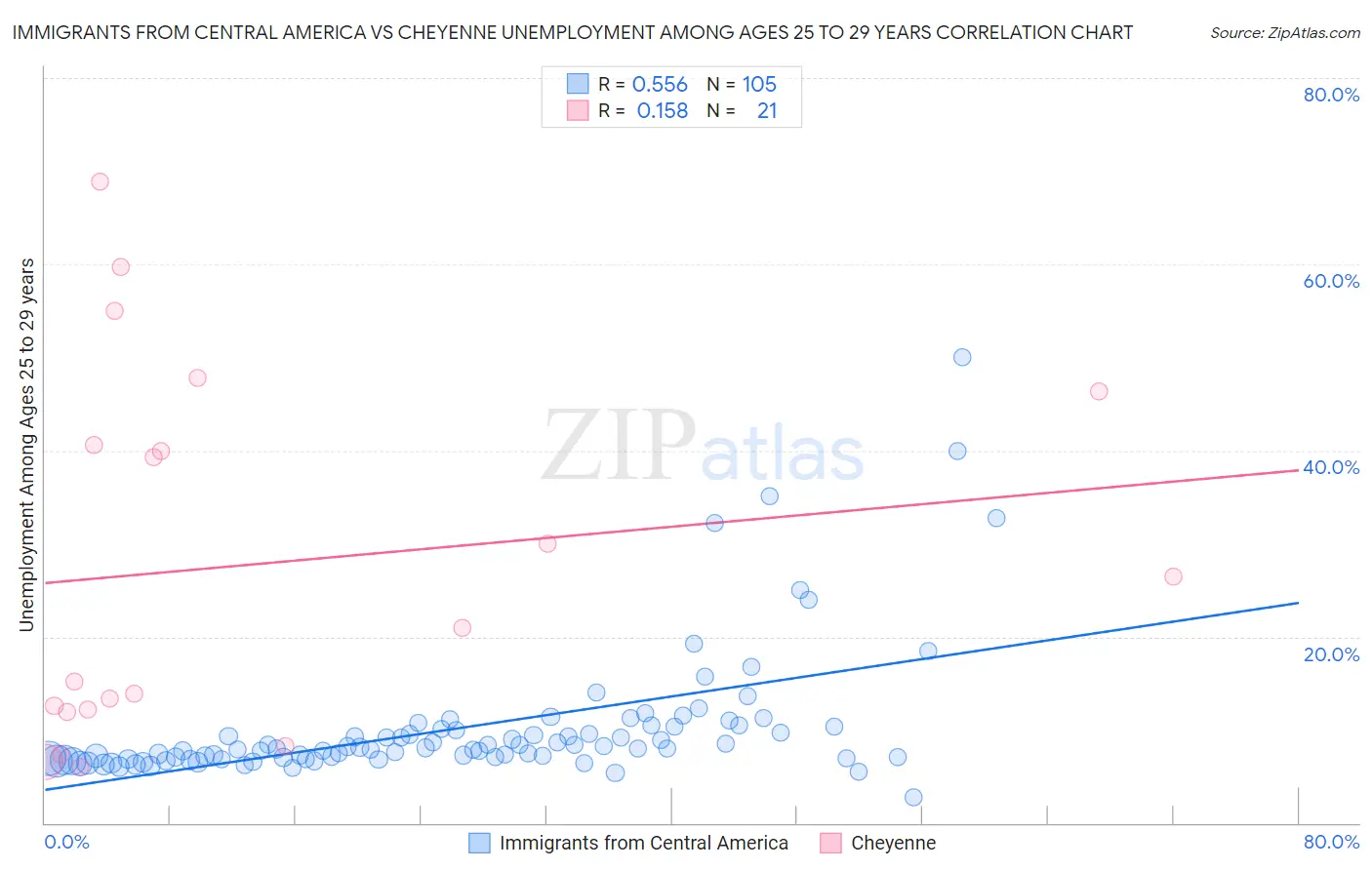 Immigrants from Central America vs Cheyenne Unemployment Among Ages 25 to 29 years