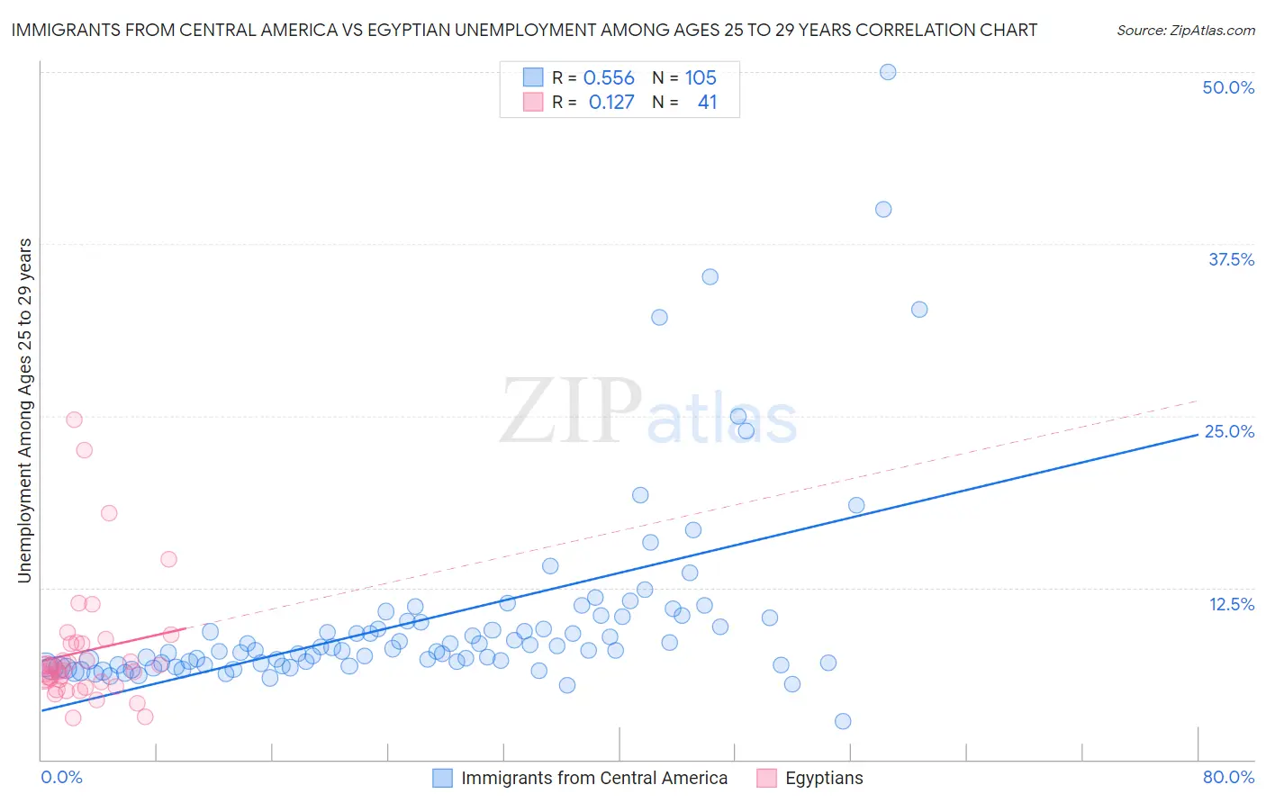 Immigrants from Central America vs Egyptian Unemployment Among Ages 25 to 29 years